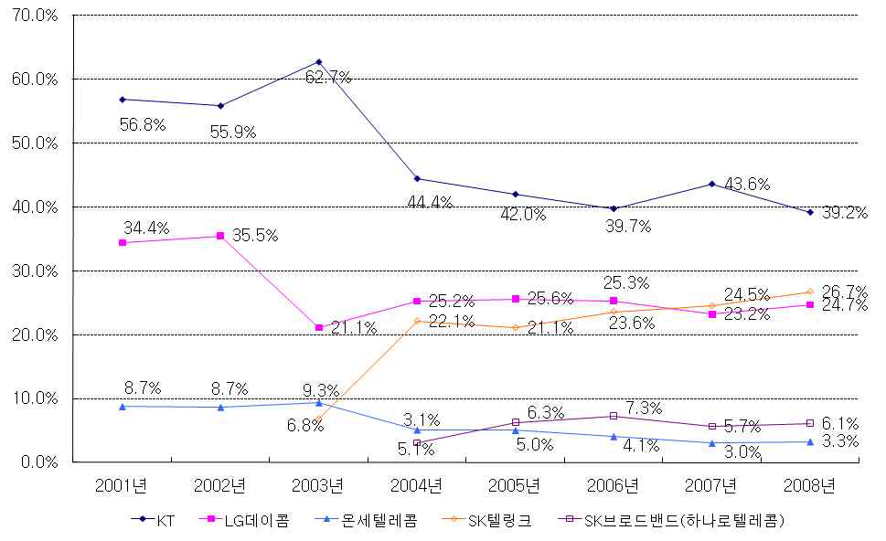 국제전화 기간사업자 매출액기준 점유율 추이