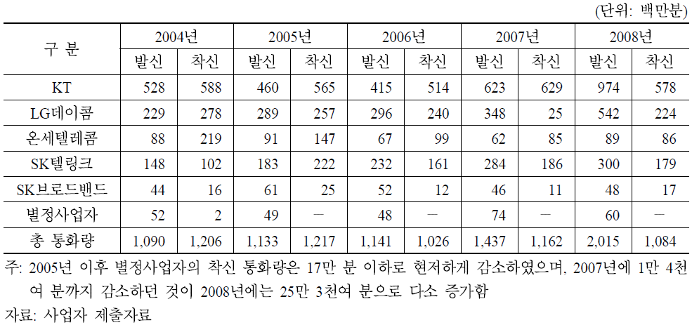 국제전화 사업자별 발․착신 통화량 추이