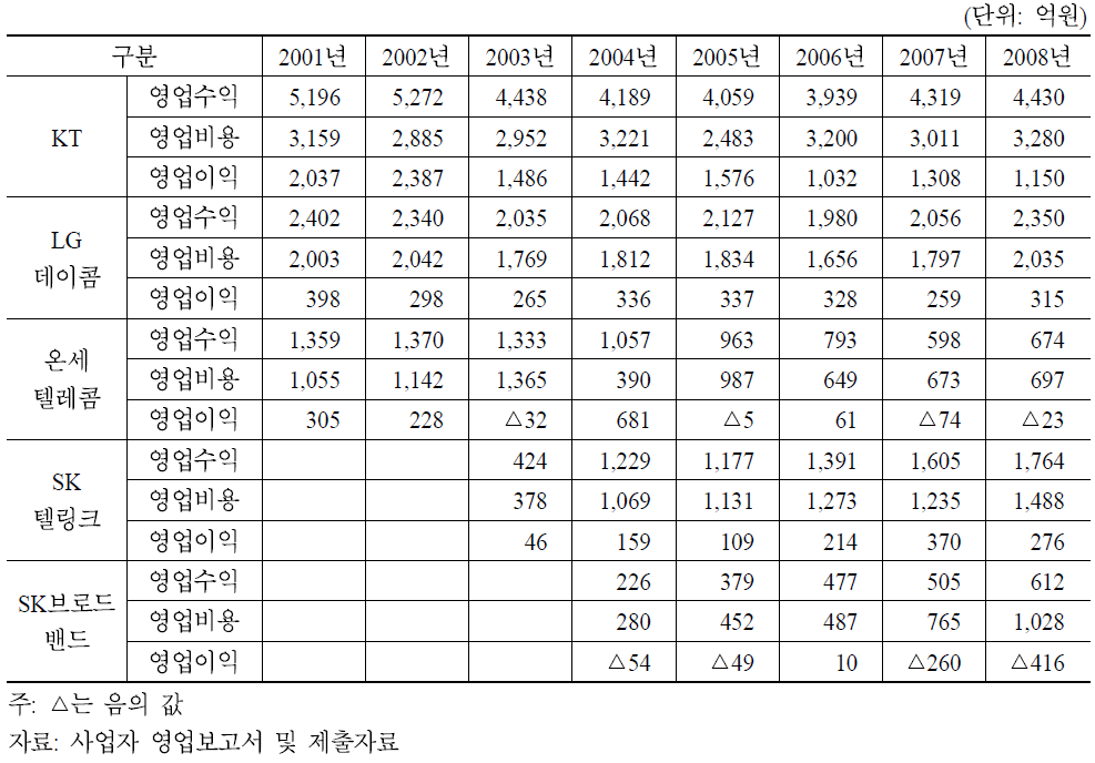 국제전화사업자별 수익성 추이