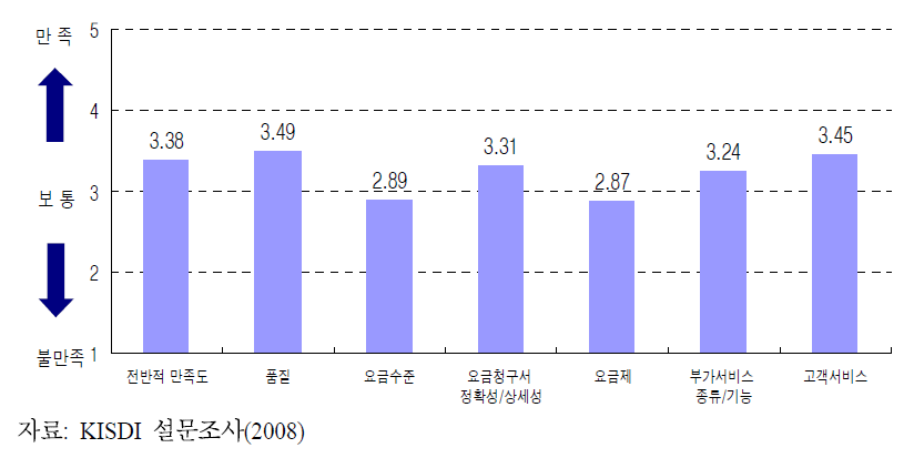 국제전화서비스 만족도