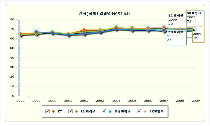 국제전화 사업자별 국가고객만족도 지수