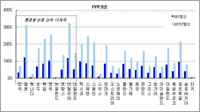 KT 국제전화 요금 대비 외국요금 비율