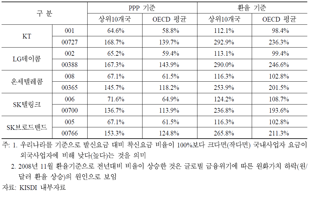 국내 사업자 요금 대비 외국 요금 비율(2008년 11월 기준)