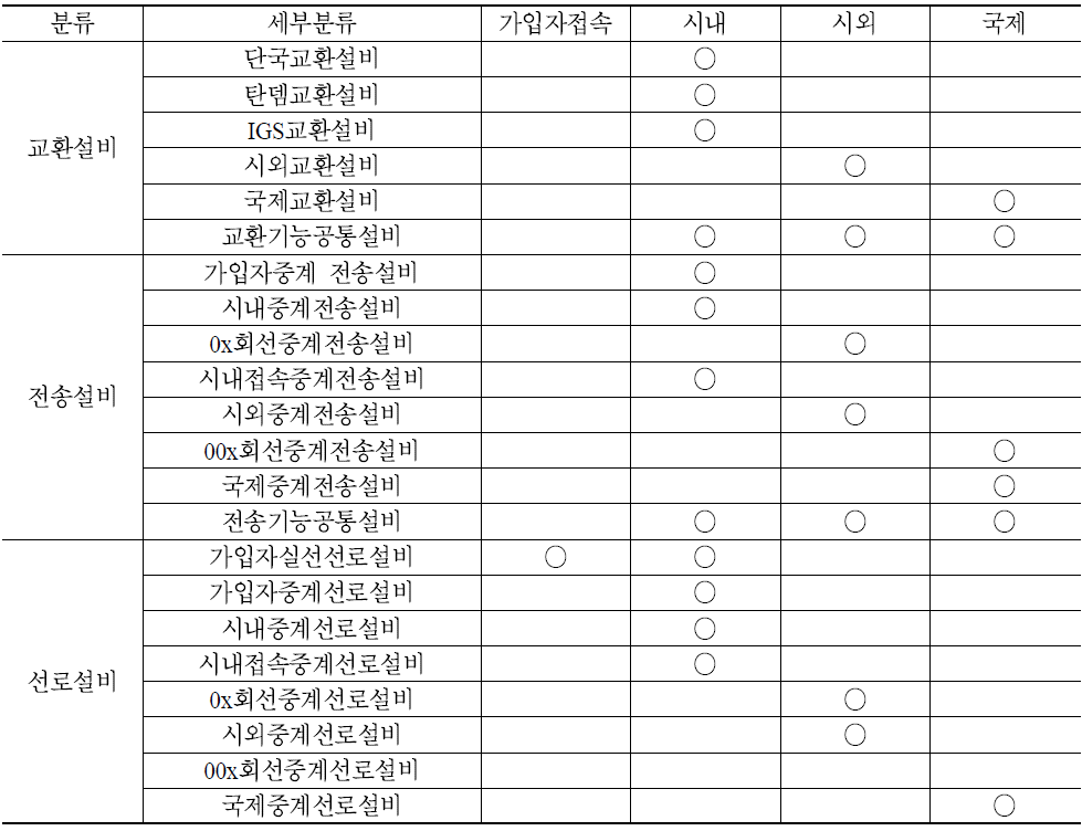 주요 역무의 매몰비용 해당 고정자산