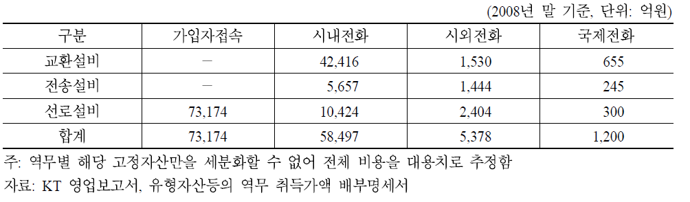 KT의 유선전화 서비스별 추정 매몰비용