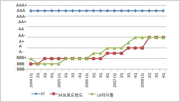 국제전화 기간사업자의 무보증사채 신용등급 추이