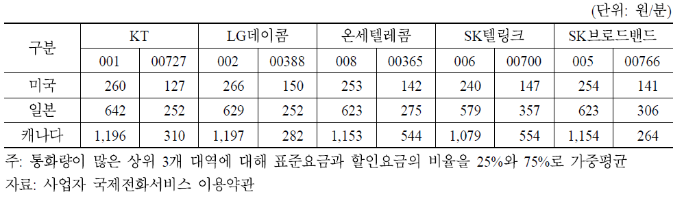 국제전화 기간사업자별 대역 요금 비교