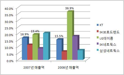 사업자별 소매시장 매출액 기준 점유율 추이