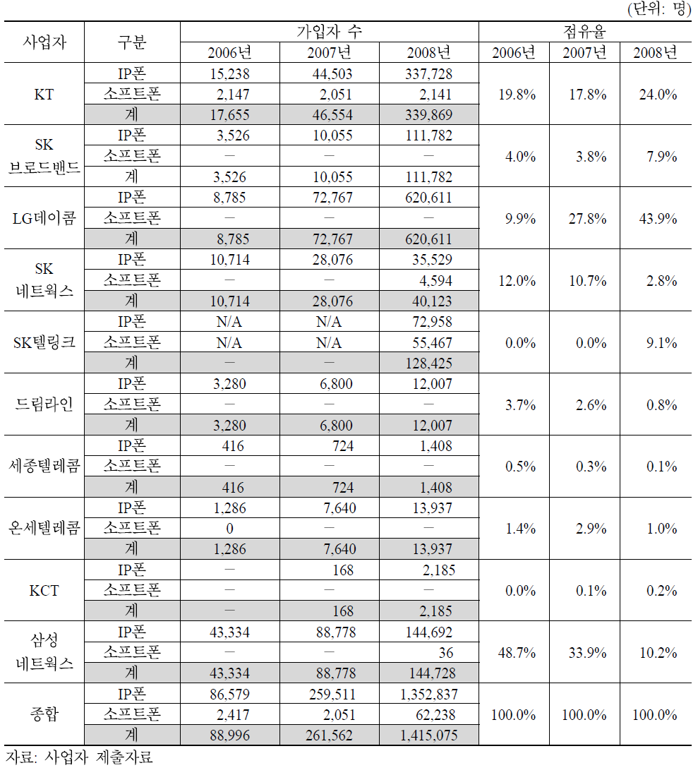 인터넷전화 접속시장 가입자 수 및 점유율