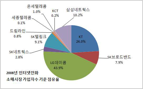 2008년도 인터넷전화 접속시장 가입자 수 기준 점유율