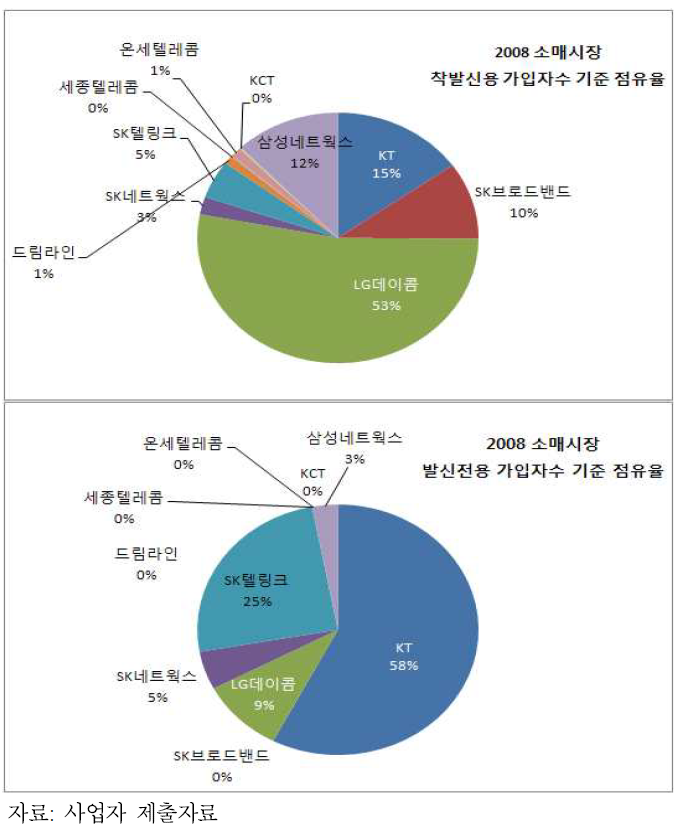 2008년도 착발신용 및 발신전용 가입자 수 기준 점유율