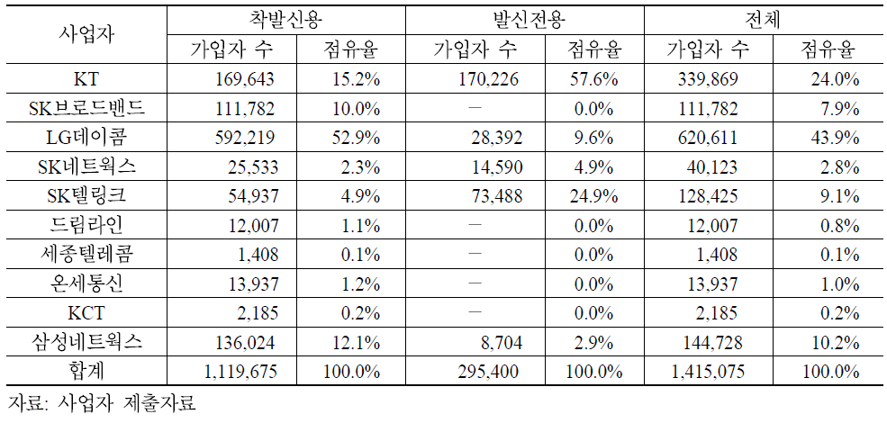 착발신용 및 발신전용 인터넷전화 가입자 수 및 점유율 현황