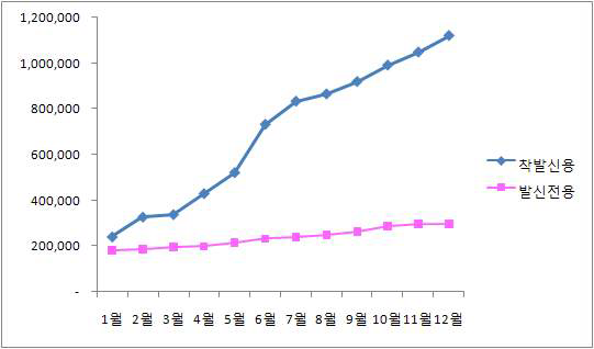 2008년도 착발신 및 발신전용 인터넷전화 가입자 수 추이