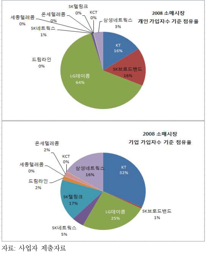 사업자별 개인 및 기업용 가입자 수 기준 점유율