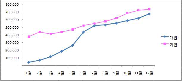 2008년도 개인 및 기업용 인터넷전화 가입자 수 추이