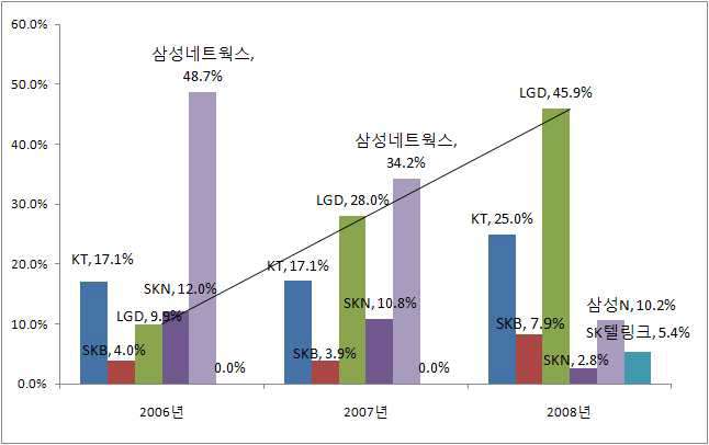 인터넷전화 IP폰 가입자 수 기준 점유율 추이