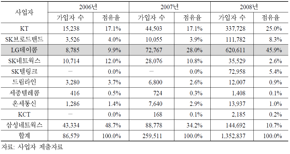 인터넷전화 IP폰 가입자 수 기준 점유율 추이