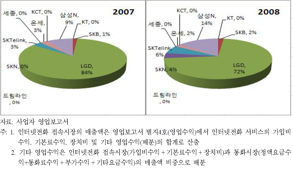 인터넷전화 접속시장 매출액 기준 점유율