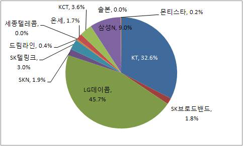 2008년도 인터넷전화 발신 통화량 기준 점유율