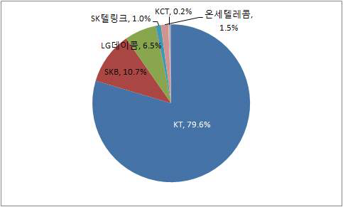 PSTN-VoIP 통화시장 통합시 주요 유선사업자별 발신통화량 기준 점유율