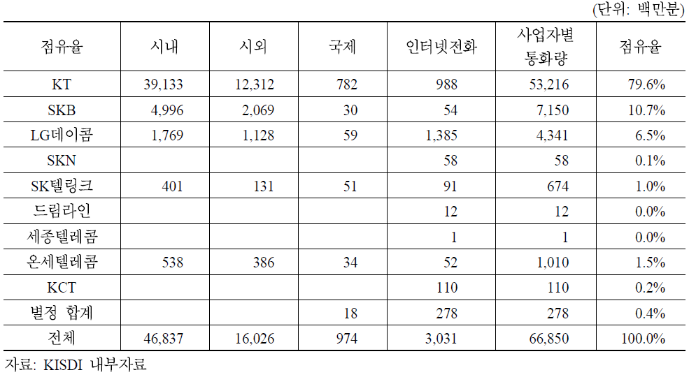 2008년도 주요 유선사업자별 발신통화량 현황 및 점유율