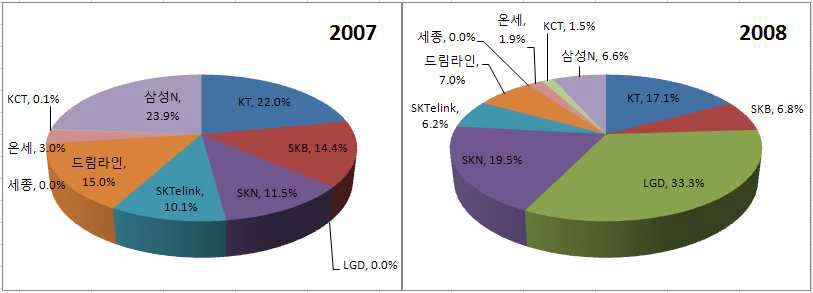 인터넷전화 통화시장 매출액기준 점유율 추이