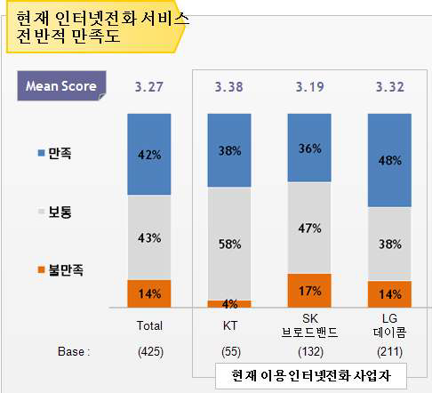 주요 인터넷전화 사업자별 만족도 비교