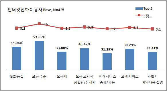 인터넷전화의 세부 항목별 만족도