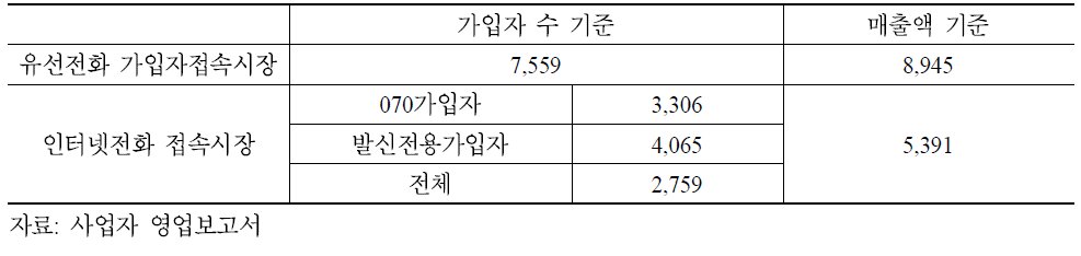 2008년도 유선전화 서비스별 접속시장 매출액 기준 HHI