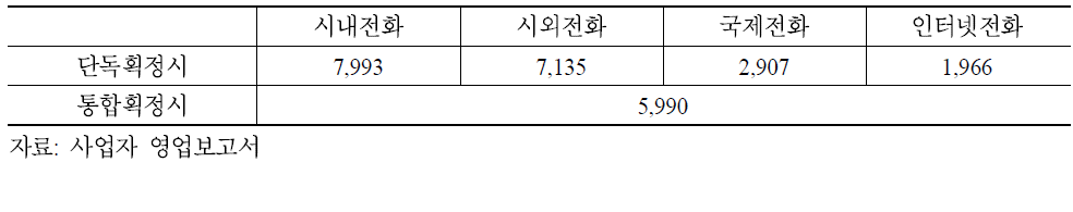 2008년도 유선전화 서비스별 통화시장 매출액 기준 HHI