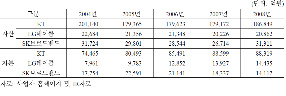 주요 인터넷전화사업자의 자산과 자본 현황