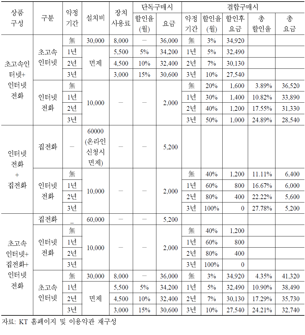 KT의 인터넷전화 결합상품 현황(2009년 5월 현재)