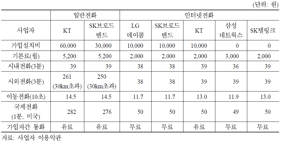 유선전화와 인터넷전화 요금비교