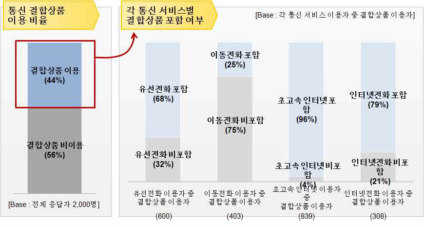 결합상품 가입자의 세부 통신서비스별 구성상품 이용 현황