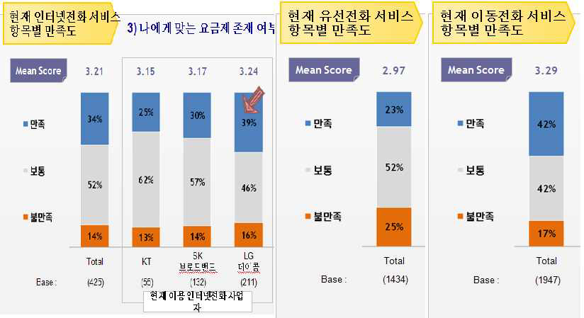 인터넷전화와 타 통신서비스의 요금제 만족도 비교