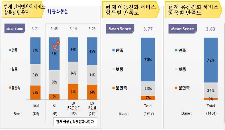 주요 주요통신서비스별 품질만족도 비교