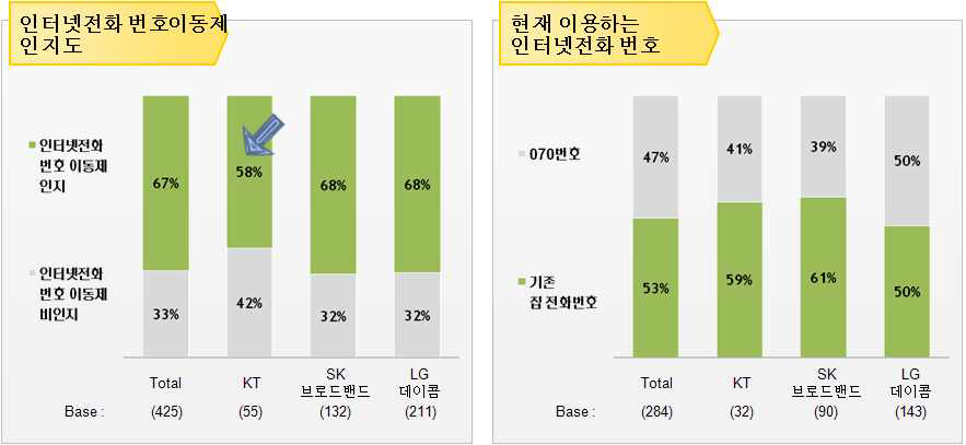 인터넷전화 번호이동성 인지도