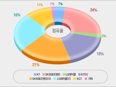 2009년도 사업자별 유선전화 번호이동 점유율