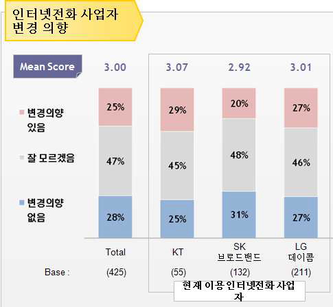 인터넷전화 이용자의 사업자 변경 의향