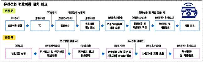 유선전화 번호이동절차 개선 전/후 비교