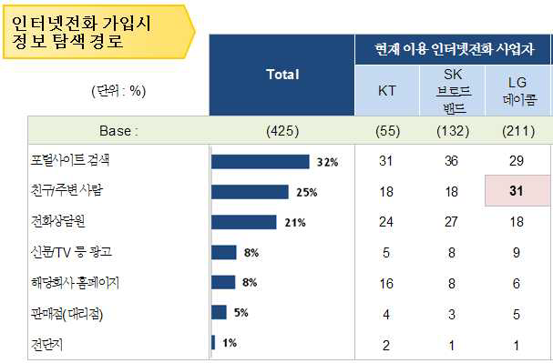 인터넷전화 가입시 정보수집 경로