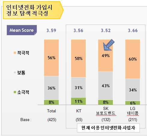 인터넷전화 가입시 정보탐색의 적극성