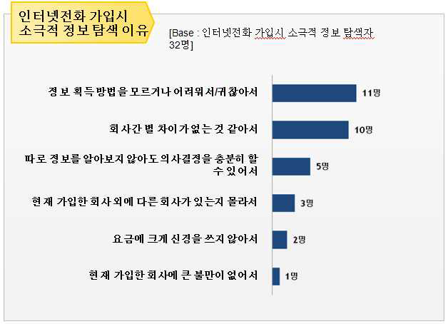 유선전화 가입시 정보탐색에 소극적인 이유