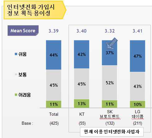 인터넷전화 가입시 정보획득의 용이성