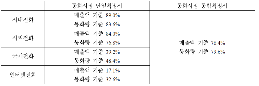 PSTN과 VoIP 통화시장 통합획정에 따른 KT의 점유율 변화