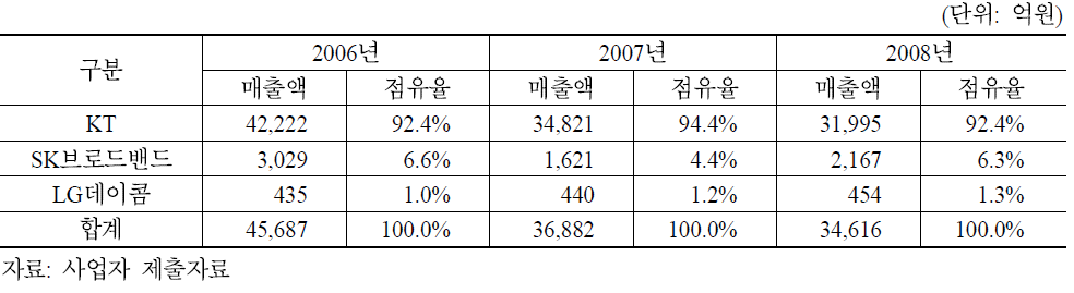 시내전화 도매 가입자접속 및 발신시장 점유율 추이