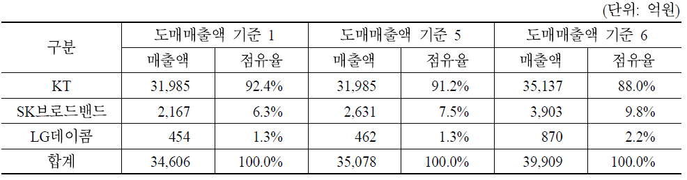 도매시장 매출액 기준에 따른 사업자별 점유율 변화