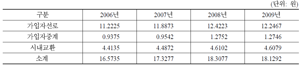 유선전화망 접속통화요율 추이