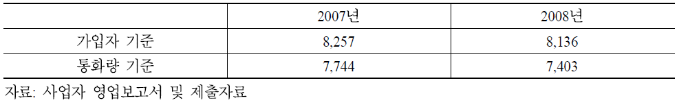 시내전화 도매시장 HHI 추이