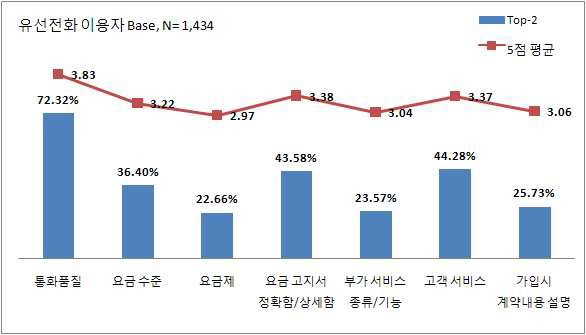 유선전화에 대한 세부 항목별 만족도(5점 척도)